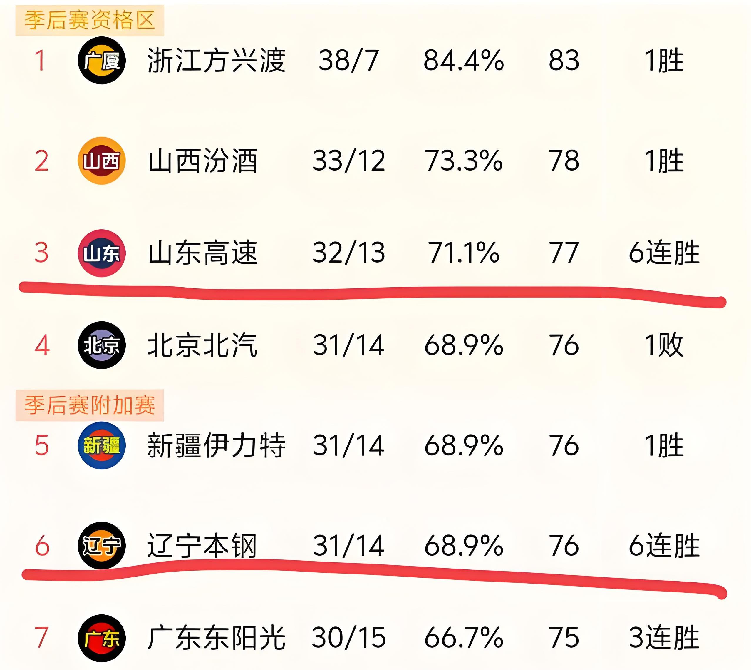 辽宁队客场惜败，积分榜失去领先优势